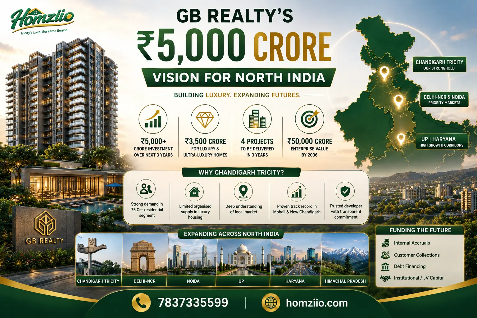 gb-realty-investment-5-thousand-cr-homziio.webp