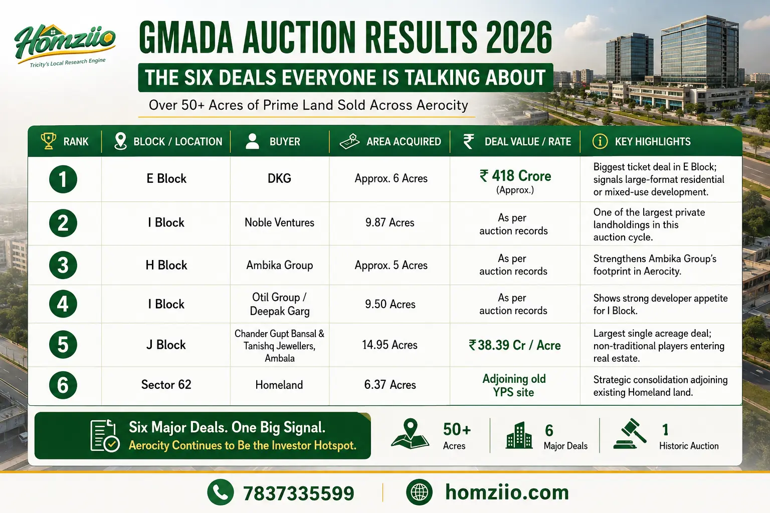 Gmada Auction Result 2026