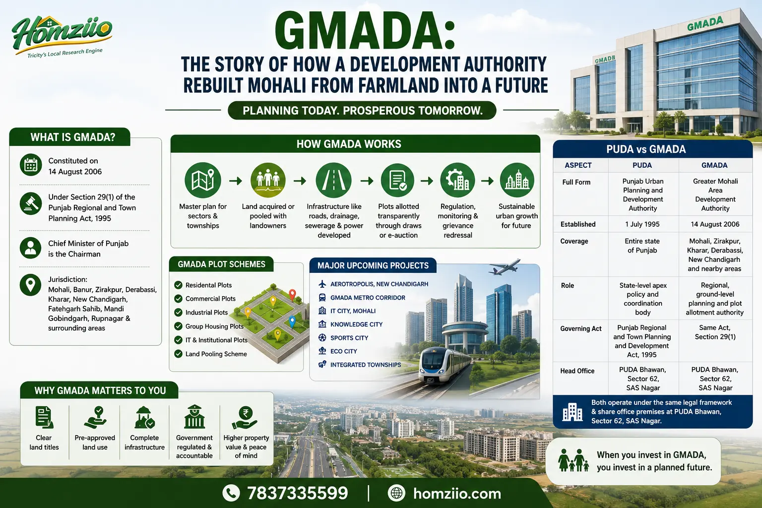 GMADA Information