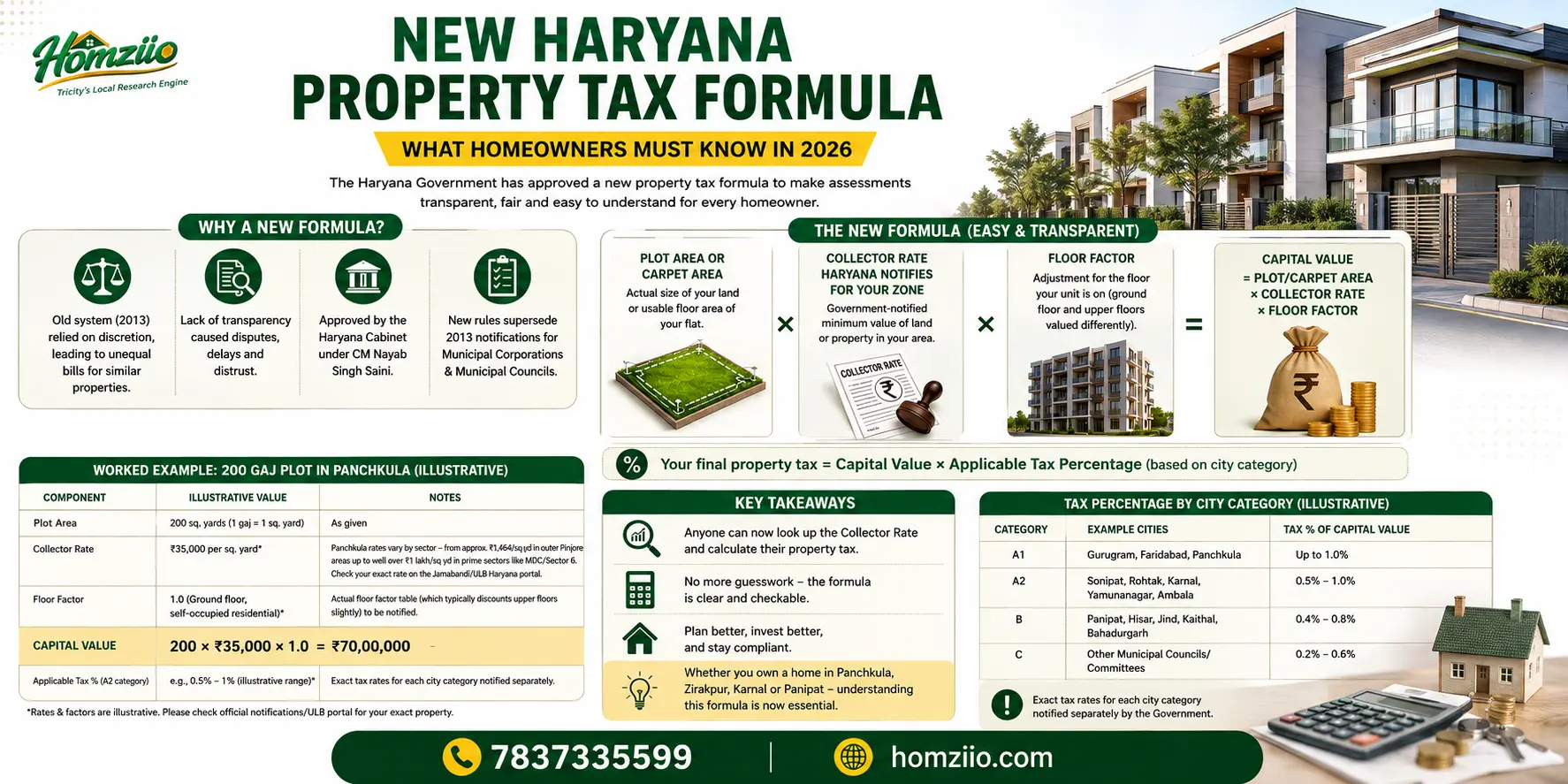haryana-property-tax-info-hozmiio.webp
