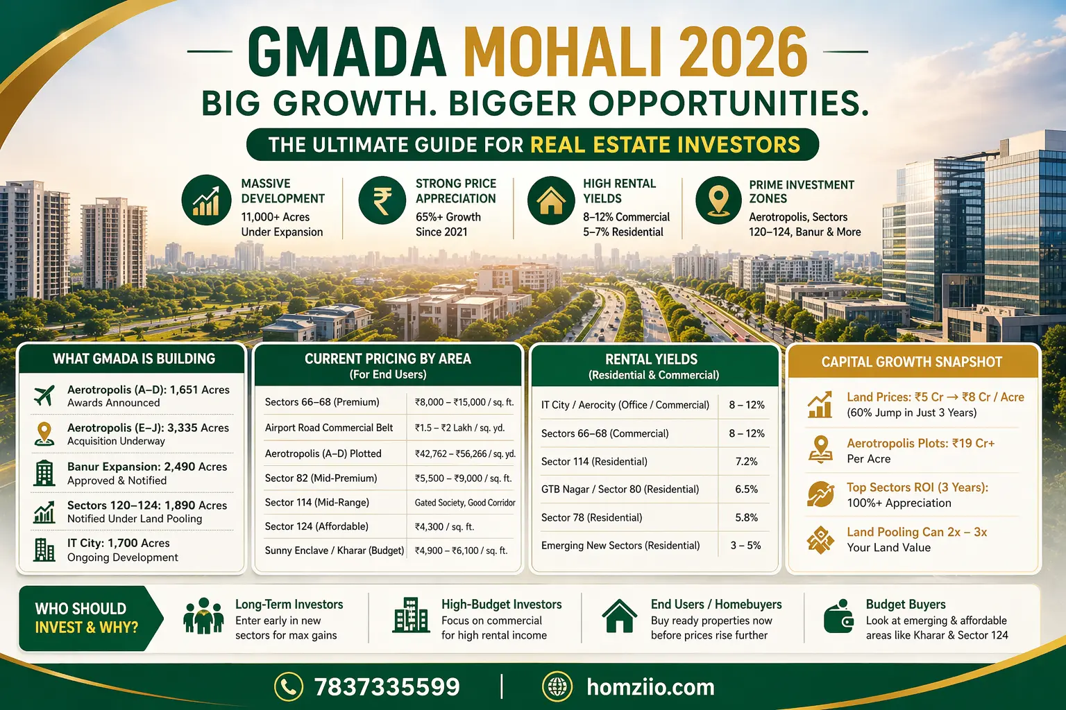 GMADA Land Acquisition and Mohali Growth: What Real Estate Investors, End Users, and Pricing Trends Tell Us in 2026