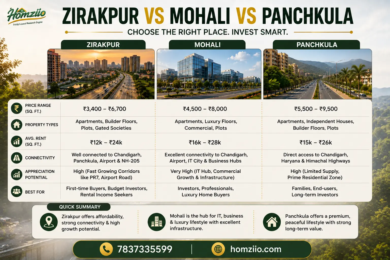 Zirakpur Mohali Panchkula comparsion