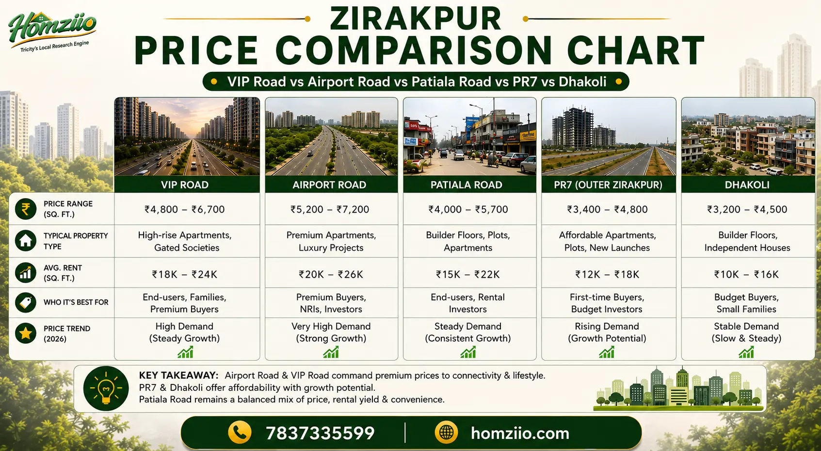 Zirakpur Price Comparison Chart