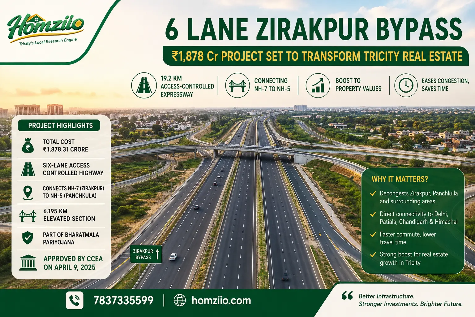 6 Lane Zirakpur Bypass Approved: How ₹1,878 Cr Set to Transform Tricity Real Estate