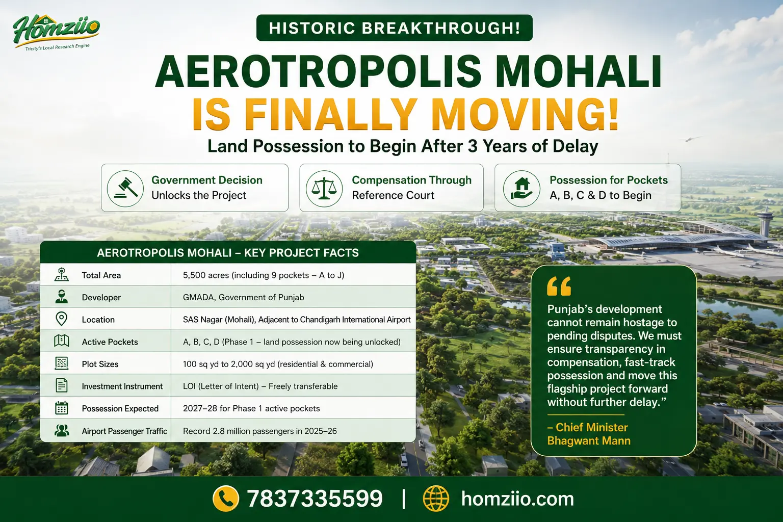Punjab Clears Way for Aerotropolis Mohali Land Possession - What It Means for Investors & Homebuyers in 2026