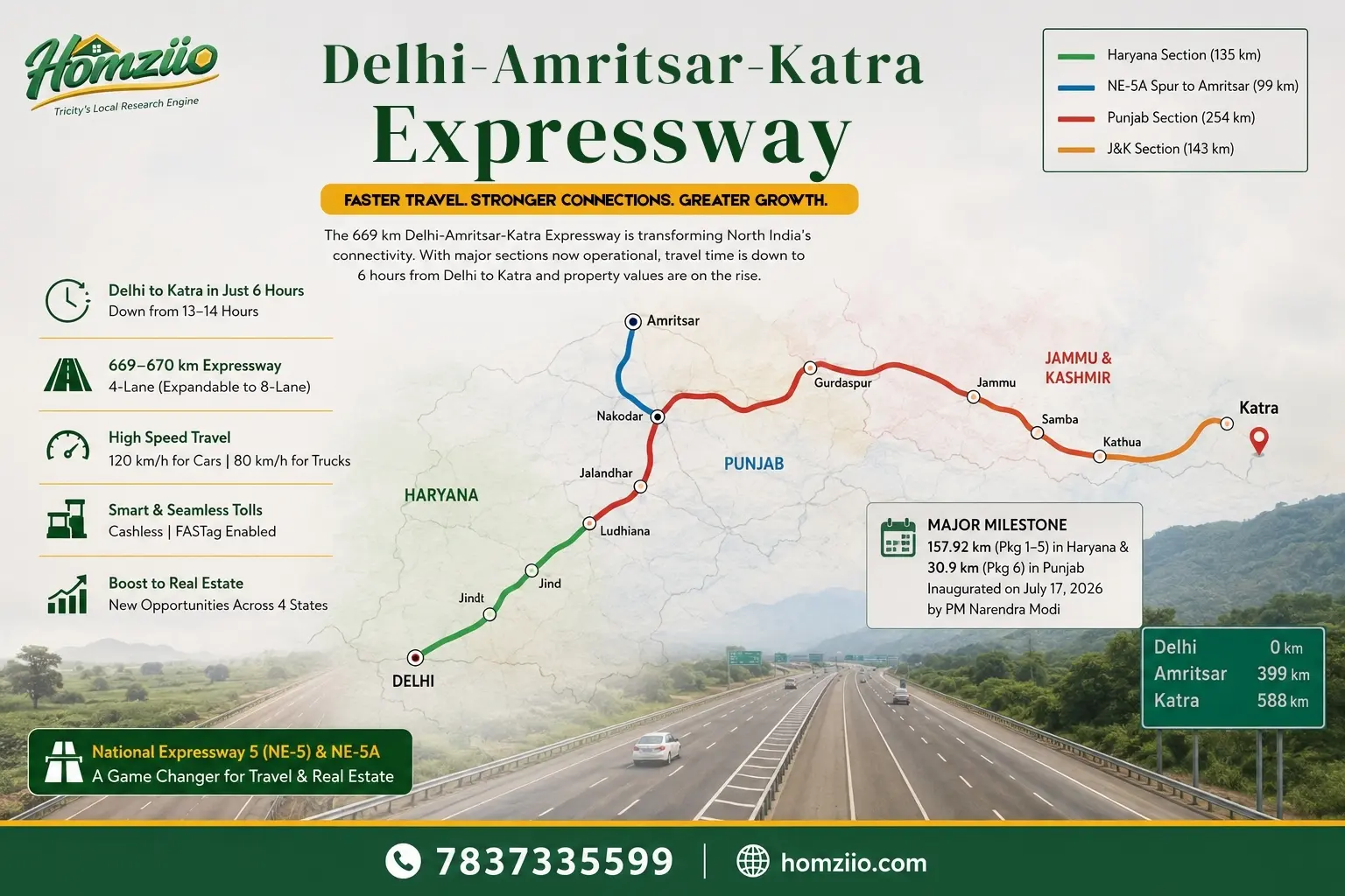Delhi Amritsar Katra Expressway 2026: Complete Route, Toll, Package Status & Real Estate Guide