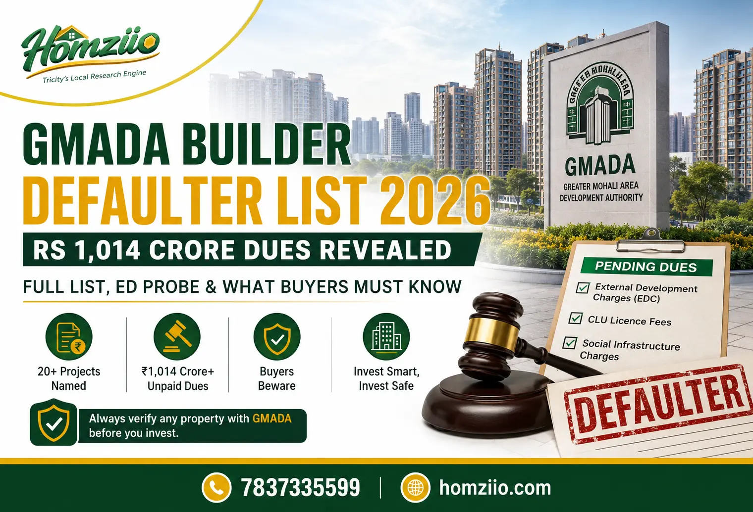 GMADA Latest News 2026: Over Rs 1,014 Crore in Builder Dues - Who Defaulted, What Is PAPRA and What Every Homebuyer Must Know