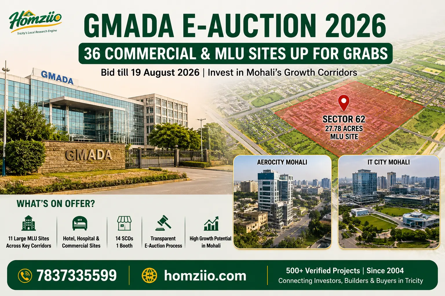 GMADA e-Auction 2026: 36 Commercial & MLU Sites Up for Grabs, Sector 62 Leads the Pack