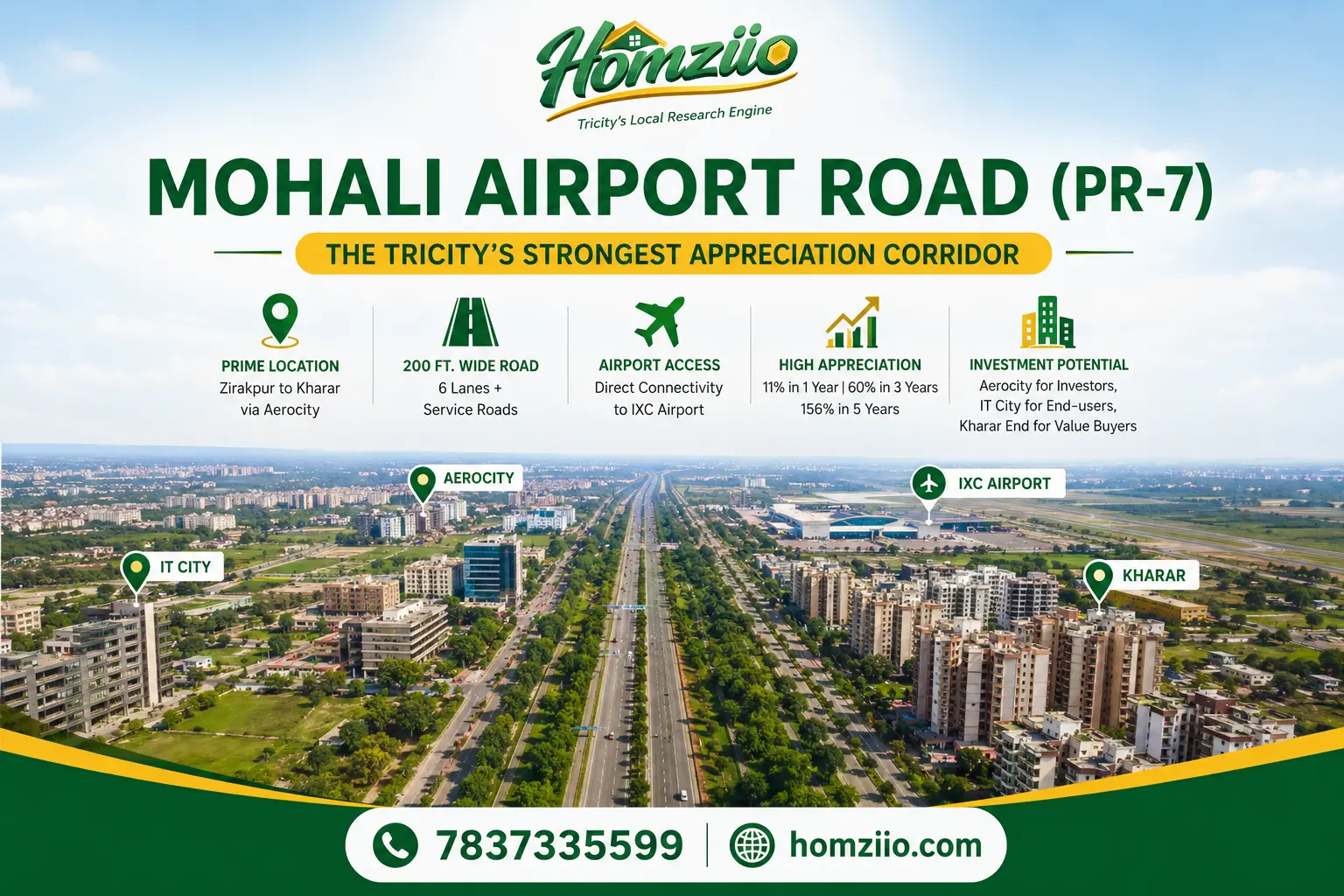 Mohali Airport Road (PR-7) in 2026: The Honest Buyer & Investor Guide