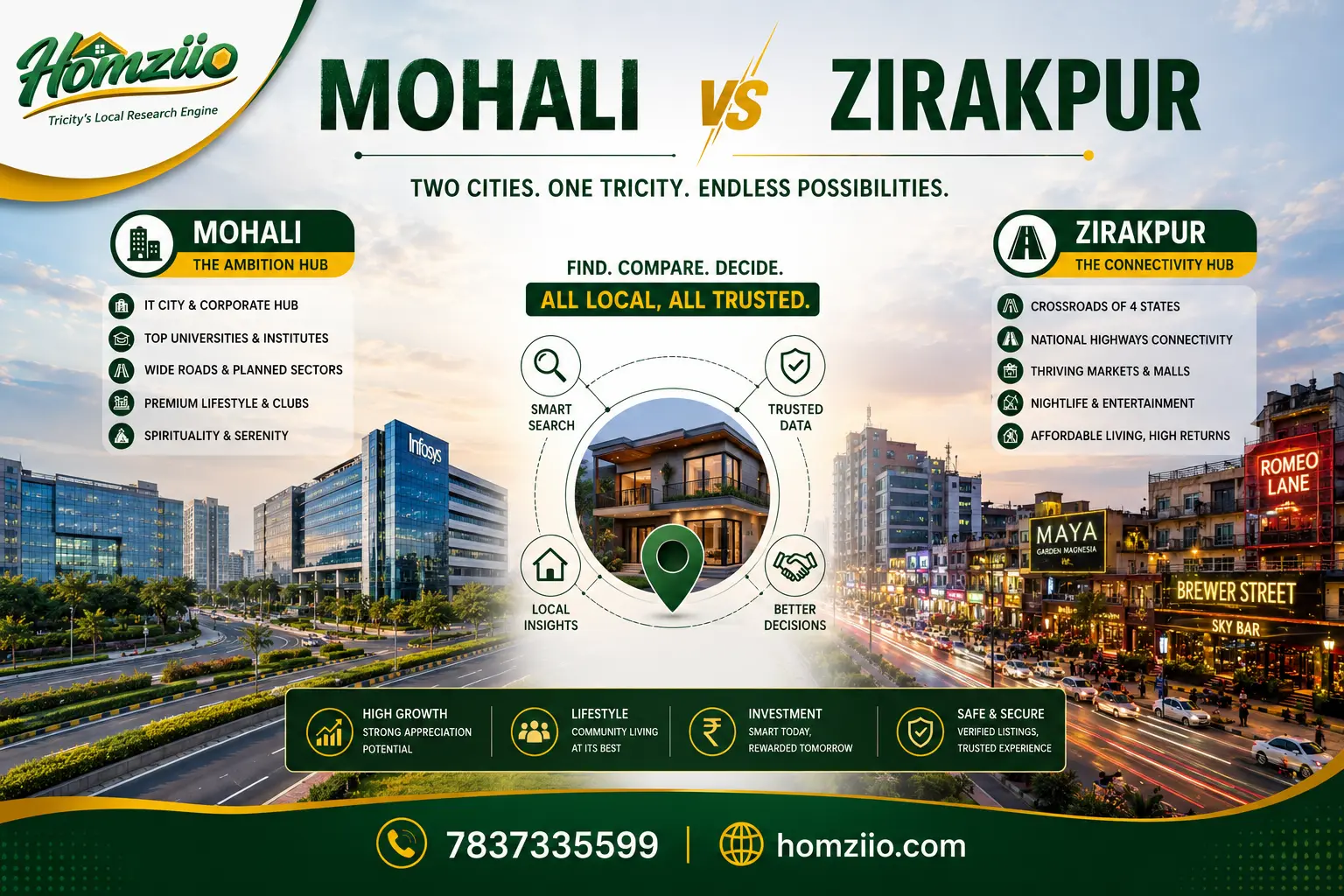 Mohali vs. Zirakpur: North India's Greatest Real Estate Dilemma of 2026