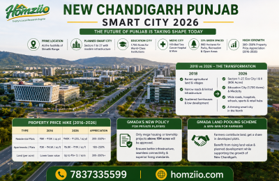 New Chandigarh Punjab- The Smart City: Complete Real Estate & Living Guide