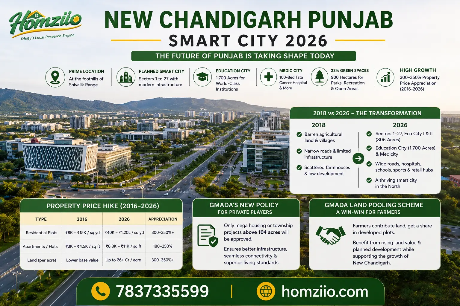 New Chandigarh Punjab- The Smart City: Complete Real Estate & Living Guide