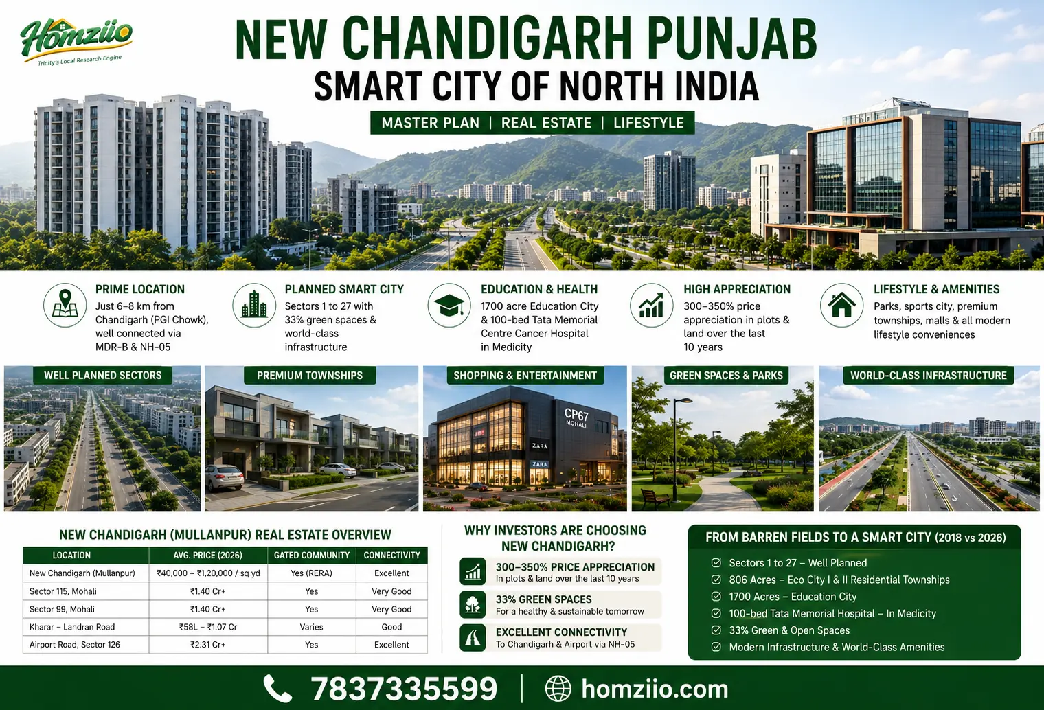 new-chandigarh-punjab-smart-city-homziio.webp