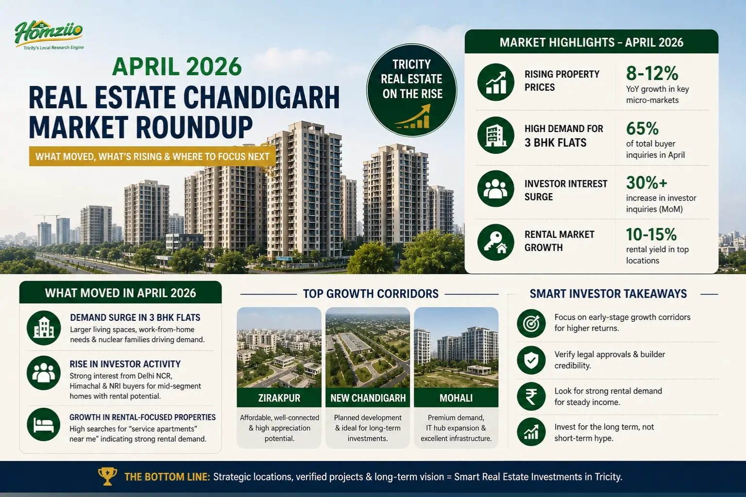 real-estate-chandigarh-detail-homziio.webp